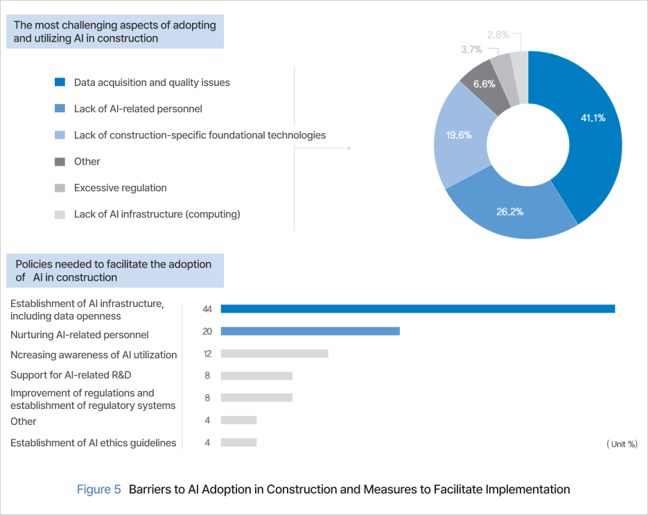 Figure 5 Barriers to AI Adoption in Construction and Measures to Facilitate Implementation