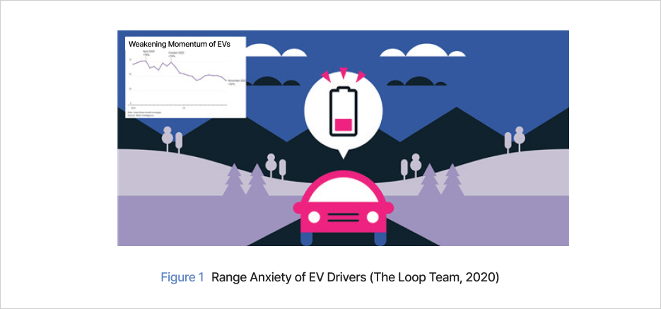 Figure 1 Range Anxiety of EV Drivers (The Loop Team, 20202)