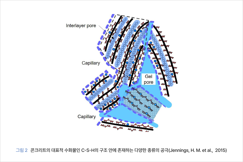 그림 2  콘크리트의 대표적 수화물인 C-S-H의 구조 안에 존재하는 다양한 종류의 공극(Jennings, H. M. et al.,  2015) 