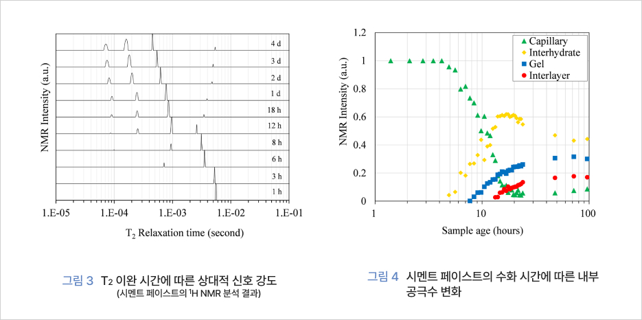 그림 3 T<snp>2</snp> 이완 시간에 따른 상대적 신호 강도. 그림 4  시멘트 페이스트의 수화 시간에 따른 내부 공극수 변화
