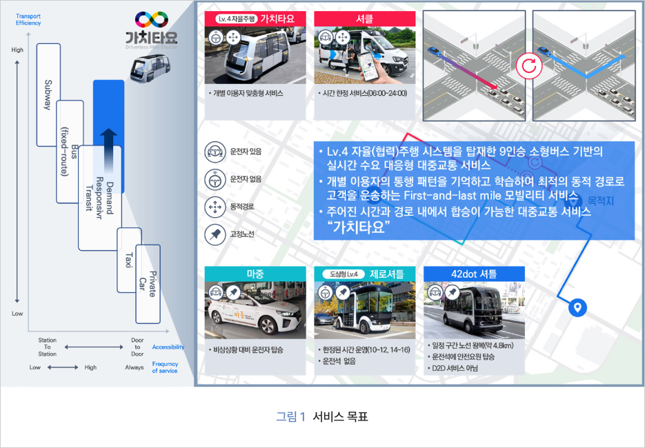 그림 1  서비스 목표