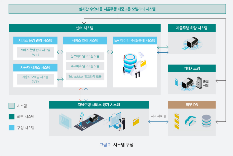 그림 2  시스템 구성