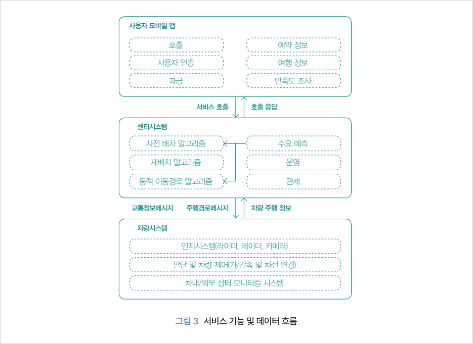 그림 3  서비스 기능 및 데이터 흐름