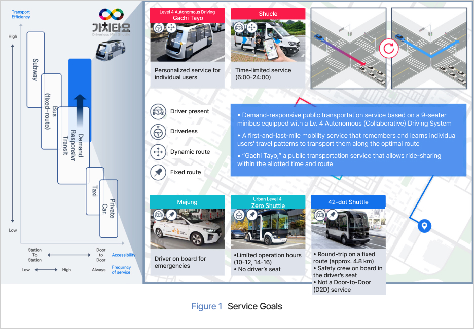 Figure 1 Service Goals