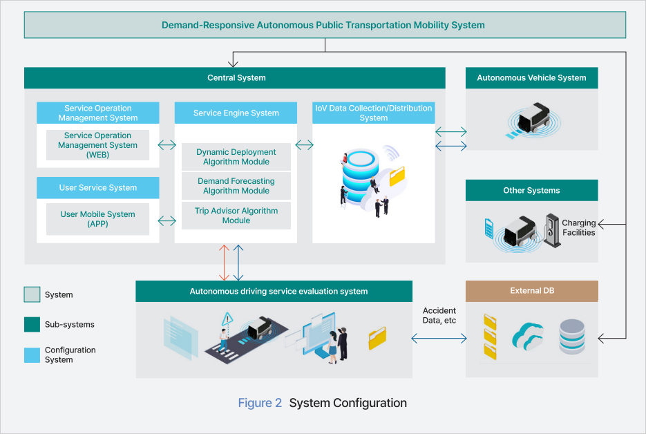 Figure 2 System Configuration