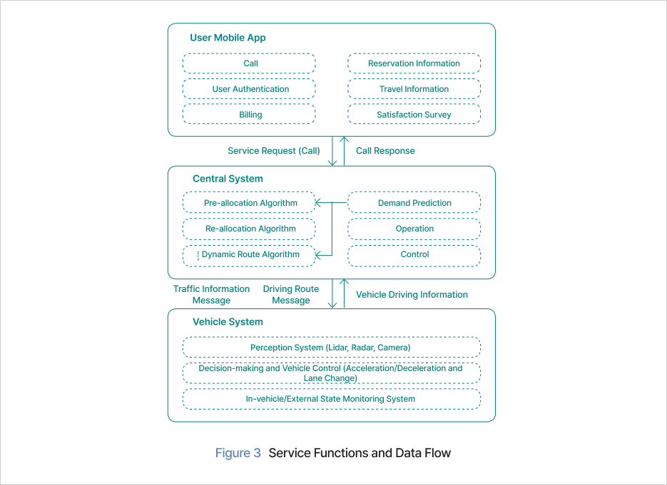 Figure 3 Service Functions and Data Flow