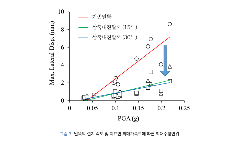 그림 3  말뚝의 설치 각도 및 지표면 최대가속도에 따른 최대수평변위