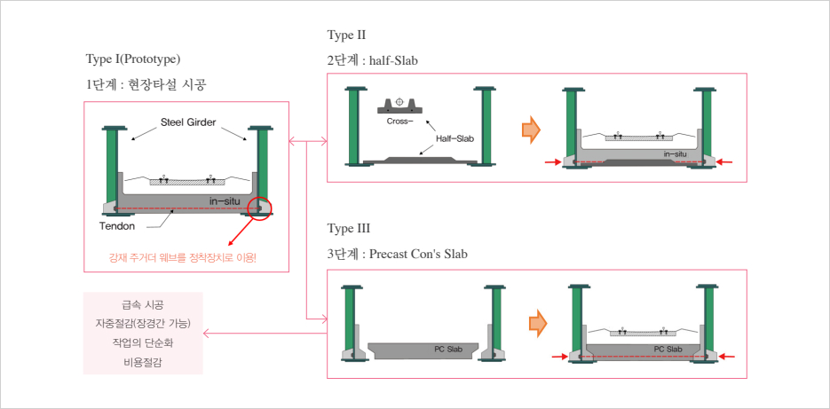 Type Ⅰ(Prototype) 1단계 : 현장타설 시공 강제 주거더 웨브를 장착장치로 이용! Type Ⅱ 2단계 : half-Slab Type Ⅲ 3단계 : Precast Con's Slab 급속시공 자중절감(장경간 가능) 작업의 단순화 비용절감감