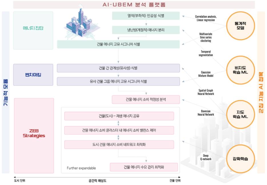 건물 집단 에너지 분석 기술