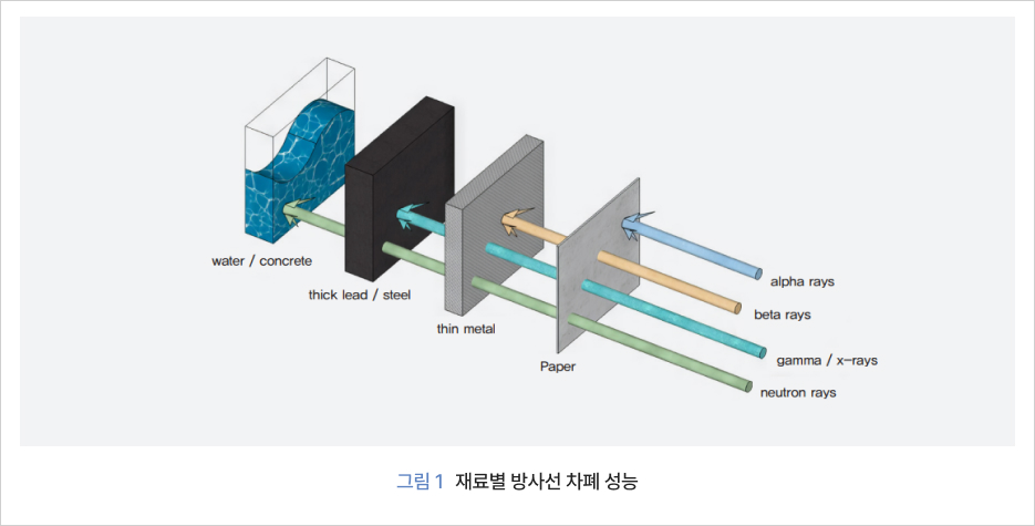 그림 1 재료별 방사선 차폐 성능 neutron rays는 water / concrete까지 투과가능하며, gamma / x-rays는 thick lead / steel까지 투과가능합니다. betarays는 thin metal까지 가능하고 alpha rays는 paper까지 투과 가능합니다.