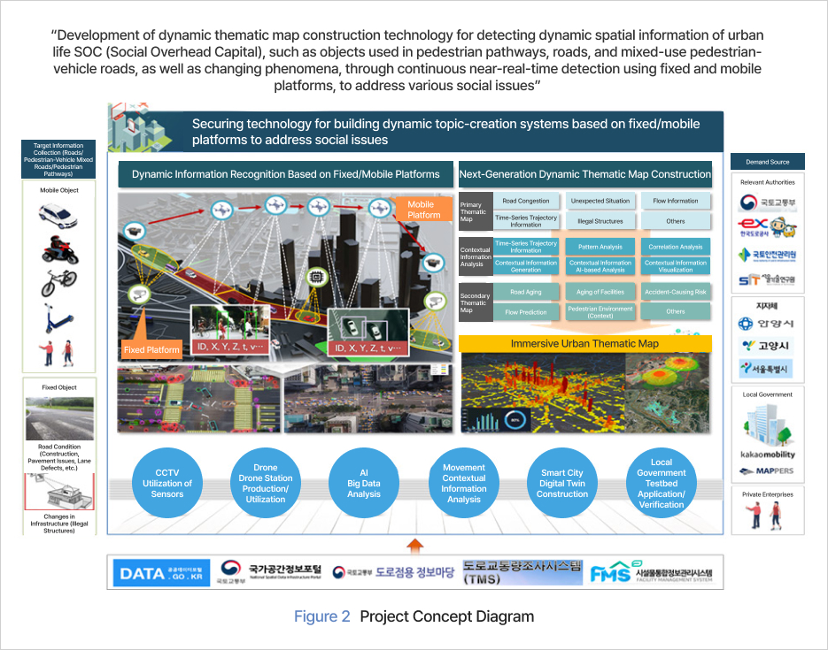 그림 2 과제 개념도