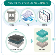 첨단 건설 재료 설계기술 확보를 위한 나노 스케일 소재 평가 방법 연구