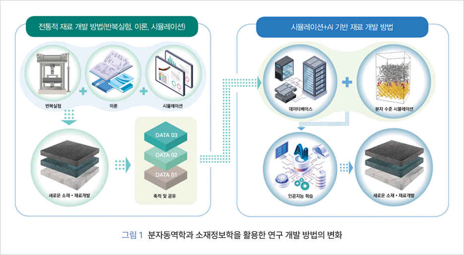 그림 1 분자동역학과 소재정보학을 활용한 연구 개발 방법의 변화
