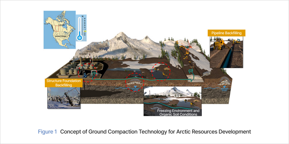 Figure 1 Concept of Ground Compaction Technology for Arctic Resources Development