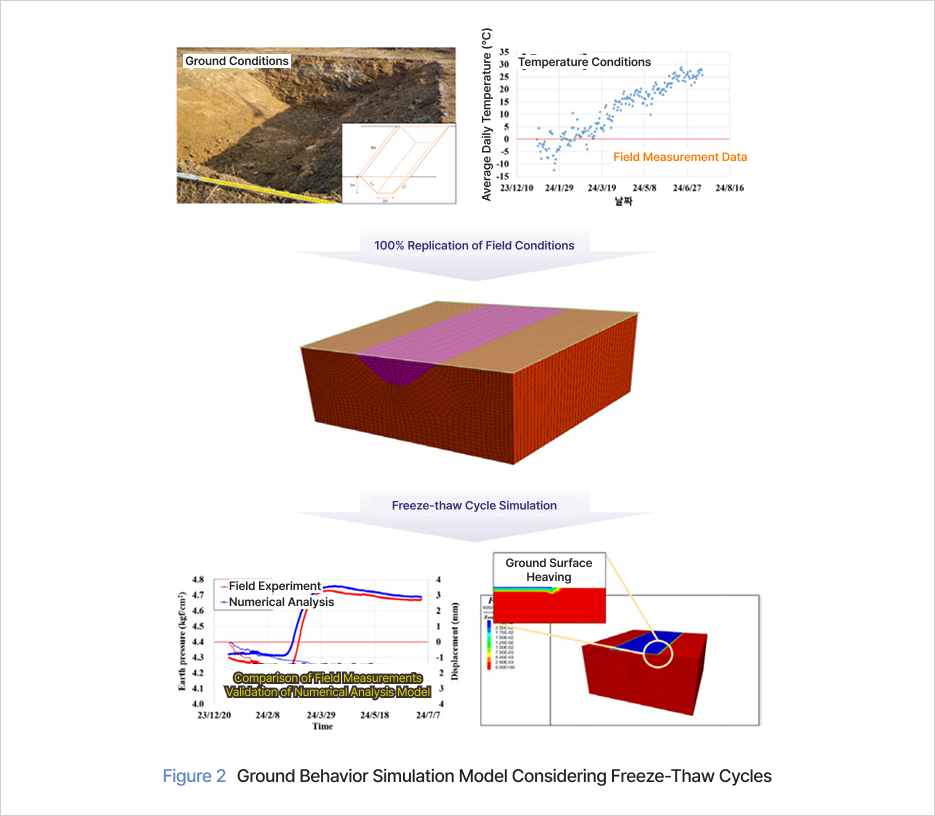 Figure 2 Ground Behavior Simulation Model Considering Freeze-Thaw Cycles