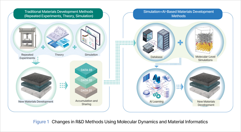 Figure 1 Changes in R&D Methods Using Molecular Dynamics and Material Informatics