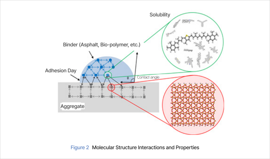 Figure 2 Molecular Structure Interactions and Properties