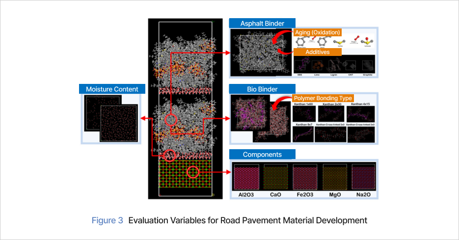 Figure 3 Evaluation Variables for Road Pavement Material Development