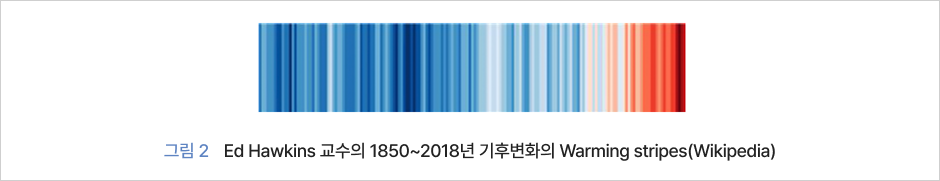 그림2 Ed Hawkins 교수의 1850~2018년 기후변화의 Warming stripes(Wikipedia)