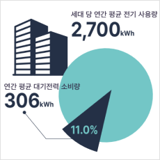 전기요금, 이렇게 줄일 수 있다!