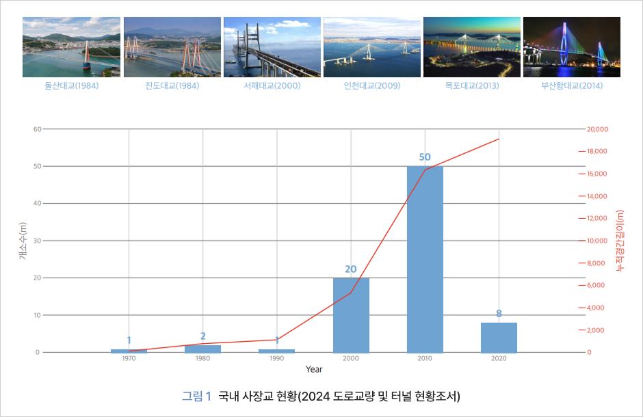 그림1 국내 사장교 현황(2024 도로교량 및 터널 현황조서)