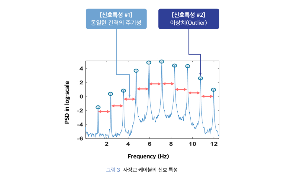 그림3 사장교 케이블의 신호 특성