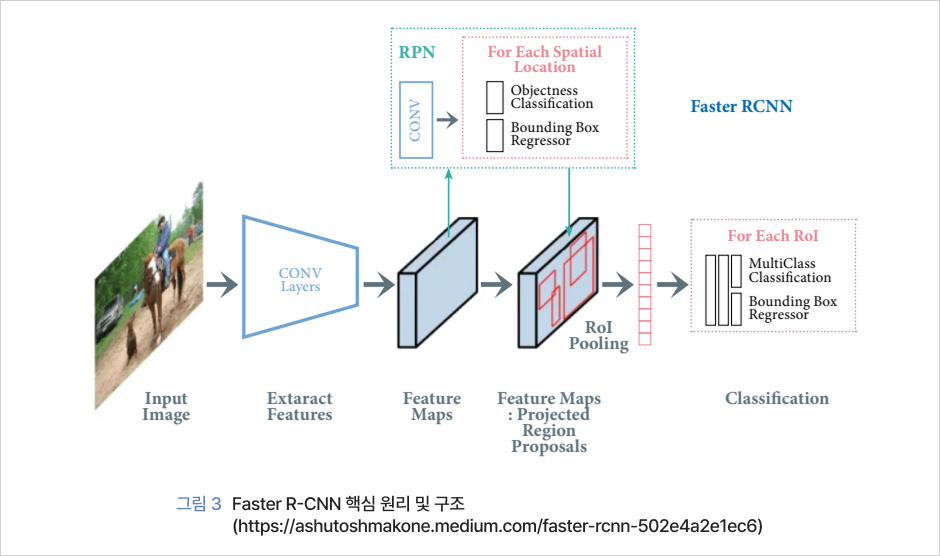 그림3 Faster R-CNN 핵심 원리 및 구조