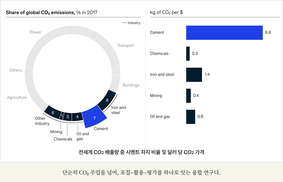 단순히 CO₂ 주입을 넘어,포집–활용–평가를 하나로 잇는 융합 연구다.