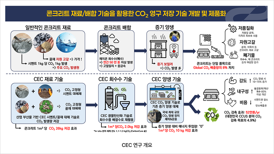 CEC 연구 개요