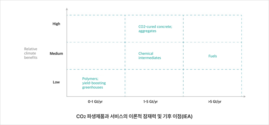 CO₂ 파생제품과 서비스의 이론적 잠재력 및 기후 이점(IEA)