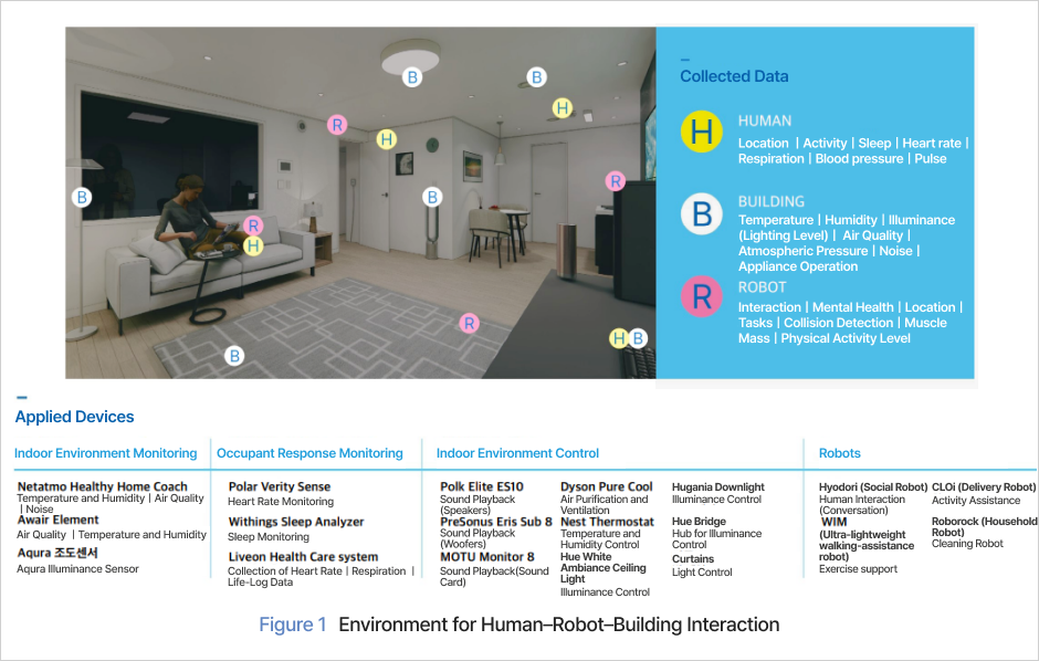 Figure 1. Environment for Human–Robot–Building Interaction