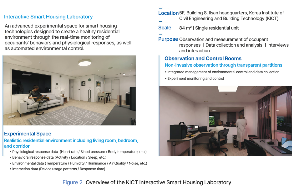 Figure 2. Overview of the KICT Interactive Smart Housing Laboratory