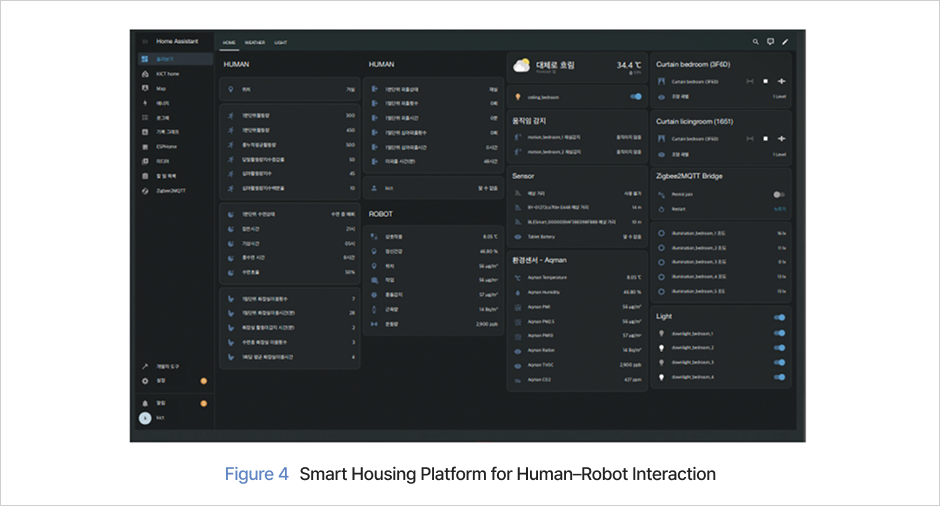 Figure 4. Smart Housing Platform for Human–Robot Interaction
