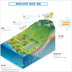 염재해 대응 지속가능한 지하수 자원 확보를 위한 KICT 해안도서 지하수 관리시스템 개발