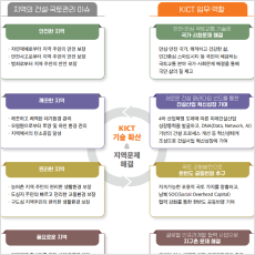 국가 균형성장을 위한 건설·국토관리 지역 현안과 트렌드