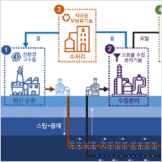 오일샌드 플랜트 생산수 계통의 오일제거 및 수처리 복합공정 설비기술 개발