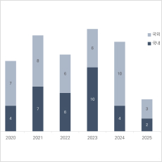 건설 분야 자연어처리(NLP) 연구 동향