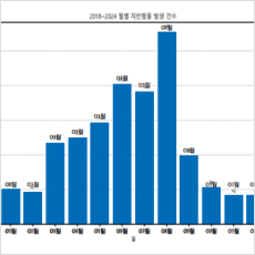 AI 기술을 활용한 지하공간 위험도 관리 기술