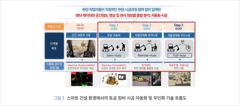 [그림 1] 스마트 건설 환경에서의 토공 장비 시공 자동화 및 무인화 기술 흐름도