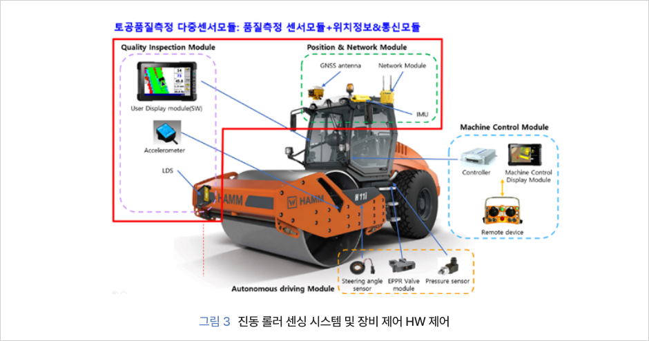 [그림3] 진동 롤러 센싱 시스템 및 장비 제어 HW 제어