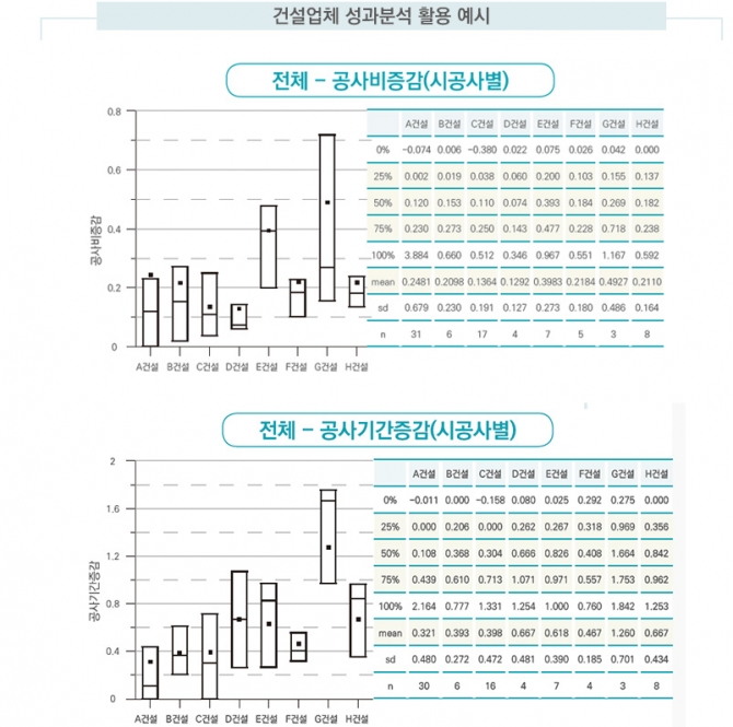 건설업체 성과분석 활용 예시