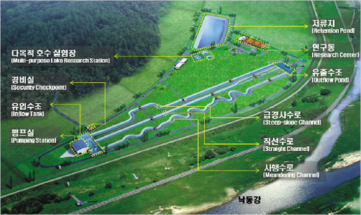 주요실험시설 - 펌프장, 유입수조, 유출수조, 급경사수로, 직선수로, 사행수로, 저류지, 다목적 호수실험장, 연구동