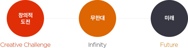 창의적 도전 Creative Challenge - 무한대 Infinity - 미래 Future