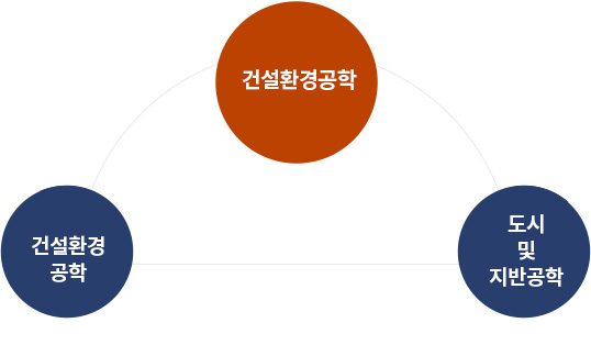 건설환경공학 - 건설환경공학, 도시 및 지반공학