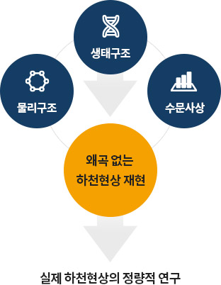 물리구조, 생태구조, 수문사상 → 왜곡없는 하천현상 재현 → 실제 하천현상의 정량적 연구