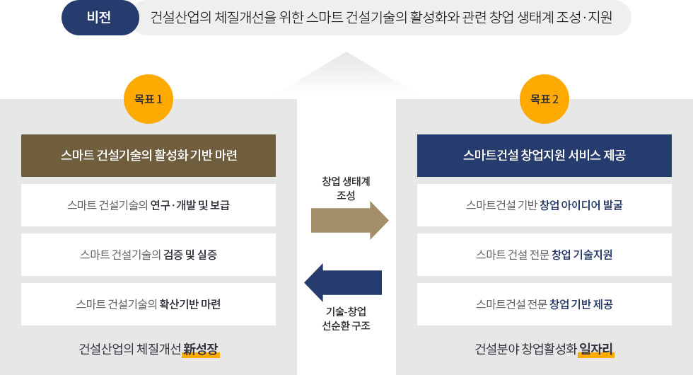 비전 건설산업의 체질계선을 위한 스마트 건설기술의 활성화와 관련 창업 생태계 조성·지원 목표1 스마트 건설기술의 활성화 기반 마련 스마트 건설 기술 연구·개발 및 보급 스마트 건설기술의 검증 및 실증 스마트 건설기술의 확산기반 마련 건설산업의 체질개선 新선장 창업생태계 조성 기술-창업 선순환 구조 목표2 스마트건설 창업지원 서비스 제공 스마트건설 기반 창업 아이디어 발굴 스마트 건설 전문 창업 기술지원 스마트건설 전문 창업 기반 제공 건설분야 창업활성화 일자리