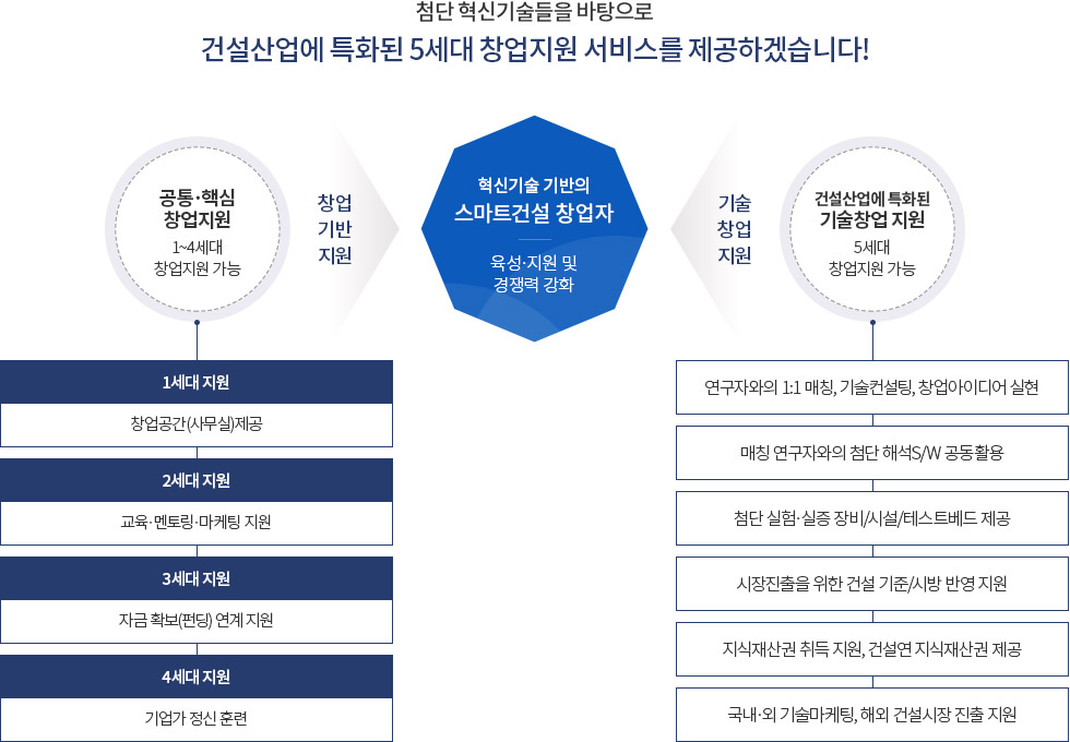 스마트건설지원센터 운영 역할에 대한 이미지로 자세한 내용은 하단에 있습니다.
