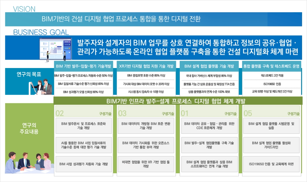 
    		vision : BIM기반의 건설 디지털 협업 프로세스 통합을 통한 디지털 전환, 
    		BUSINESS GOAL : 발주자와 설계자의 BIM 업무를 상호 연결하여 통합하고 정보의 공유,협업,관리가 가능하도록 온라인 협업 플랫폼 구축을 통한 건설 디지털화 체계 마련, 
    		연구의 목표 : 
    		(BIM 기반 발주-입찰-평가 기술개발 : BIM 발주-입찰-평가 프로세스 자동화 수준 50% 이상, BIM 입찰서류 기술수준 평가 신뢰성 65% 이상, BIM 성과평가 모델 신뢰성 80% 이상), 
    		(XR기반 디지털 협업 지원 기술 개발 : BIM 중립포맷 호환 수준 85% 이상, 가시화 대상 BIM 데이터 포맷 수 20개 이상, 시스템 동시 접속자 수 10명 이상),
    		(BIM 설계 협업 플랫폼 기술 개발 : 국내 합사 거버넌스 체계 부합성 85% 이상, 플랫폼 기능 간 상호 운용성 및 확장성 TTA 인증, 사용 플랫폼과의 연계 수준 100% 확보),
    		(통합 플랫폼 구축 및 테스트베드 운영 : 테스트베드 2건 적용, ISO19650 인증, 교육 50명 이상 및 제도개선 2건 이상)
    		연구의 주요내용 : 
    		(BIM기반 인프라 발주-설계 프로세스 디지털 협업 체계 개발 : 
    		02 구성기술 (BIM 발주문서 및 프로세스 표준화 기술 개발, AI를 활용한 BIM 사업 입찰서류의 기술수준 등에 대한 평가 기술 개발, BIM 사업 성과평가 자동화 기술 개발),
    		03 구성기술 (BIM 데이터의 개방형 BIM 표준 변환 기술 개발, BIM 데이터 가시화를 위한 오픈소스 기반 통합 뷰어 개발, 비대면 협업을 위한 XR 기반 협업 툴 개발),
    		01 구성기술(BIM 데이터 공유,협업,관리를 위한 CDE 표준체계 개발, BIM 발주-설계 협업플랫폼 구축 기술 개발, BIM 설계 협업 플랫폼과 상용 BIM 소프트웨어간 연계 기술 개발),
    		05 구성기술(BIM 설계 협업 플랫폼 시범운영 및 실증, BIM 설계 협업 플랫폼 황성화 가이드라인, ISO 19650 인증 및 교육체계 마련))
    		 