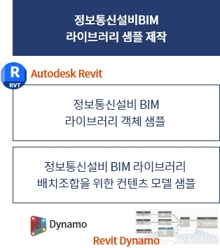 정보통신설비BIM 라이브러리 샘플 제작(Autodesk Revit 정보통신설비 BIM 라이브러리 객체 샘플, 정보통신설비 BIM 라이브러리 배치조합을 위한 컨텐츠 모델 샘플(Dynamo, Revit Dynamo))