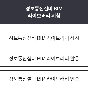 정보통신설비BIM 라이브러리 지침(정보통신설비 BIM 라이브러리 작성, 정보통신설비 BIM 라이브러리 활용, 정보통신설비 BIM 라이브러리 인증)